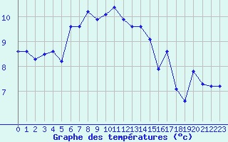 Courbe de tempratures pour Saint-Sorlin-en-Valloire (26)