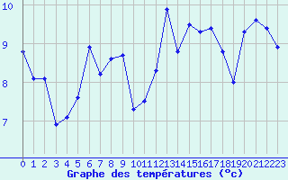 Courbe de tempratures pour Vannes-Sn (56)