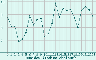 Courbe de l'humidex pour Vannes-Sn (56)