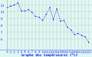 Courbe de tempratures pour Saint-Ciers-sur-Gironde (33)