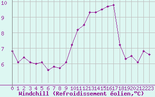 Courbe du refroidissement olien pour Saint-Brieuc (22)