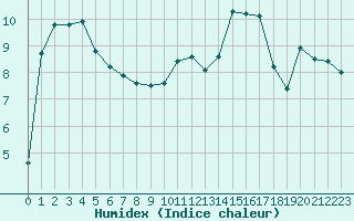 Courbe de l'humidex pour Corny-sur-Moselle (57)