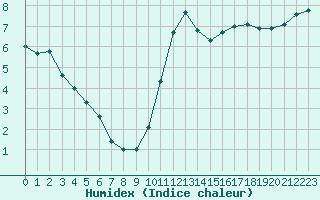 Courbe de l'humidex pour Lamballe (22)