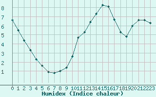 Courbe de l'humidex pour Cerisiers (89)