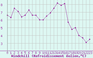 Courbe du refroidissement olien pour Evreux (27)