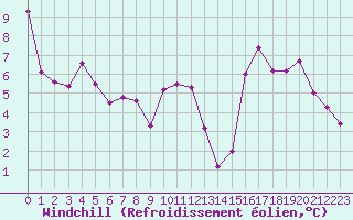 Courbe du refroidissement olien pour Tarbes (65)