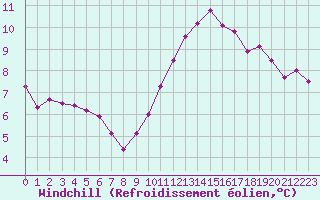 Courbe du refroidissement olien pour Villarzel (Sw)