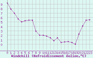 Courbe du refroidissement olien pour Istres (13)