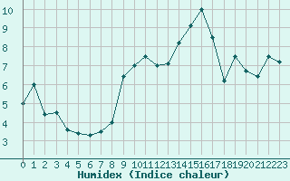 Courbe de l'humidex pour Metz-Nancy-Lorraine (57)