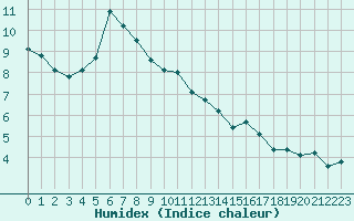 Courbe de l'humidex pour Blois (41)