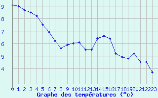 Courbe de tempratures pour Saint-Girons (09)