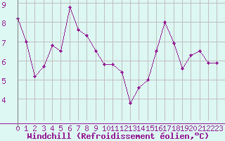 Courbe du refroidissement olien pour Langres (52) 