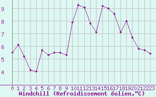 Courbe du refroidissement olien pour Malbosc (07)