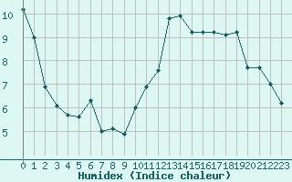 Courbe de l'humidex pour La Chapelle-Montreuil (86)