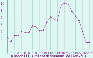 Courbe du refroidissement olien pour Bordeaux (33)