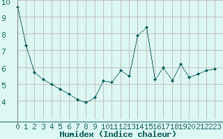 Courbe de l'humidex pour Ciudad Real (Esp)