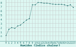 Courbe de l'humidex pour Lannion (22)