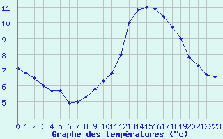 Courbe de tempratures pour Biscarrosse (40)