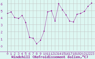 Courbe du refroidissement olien pour Langres (52) 