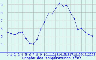 Courbe de tempratures pour Sarzeau (56)