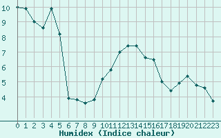 Courbe de l'humidex pour Ble / Mulhouse (68)