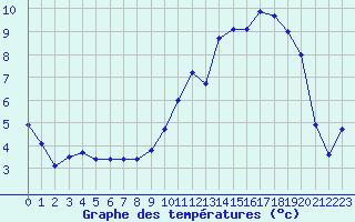 Courbe de tempratures pour Herserange (54)