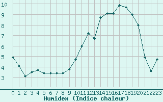 Courbe de l'humidex pour Herserange (54)