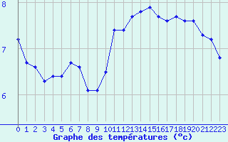 Courbe de tempratures pour Bridel (Lu)