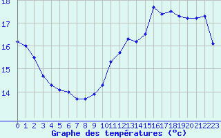 Courbe de tempratures pour Ste (34)