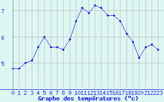 Courbe de tempratures pour Montauban (82)