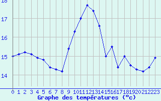 Courbe de tempratures pour Porquerolles (83)