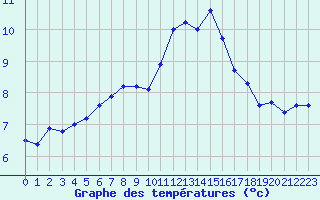 Courbe de tempratures pour Chlons-en-Champagne (51)