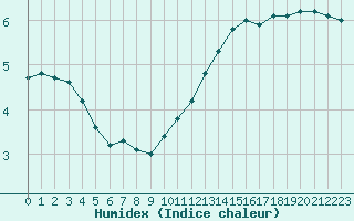 Courbe de l'humidex pour Paris Saint-Germain-des-Prs (75)