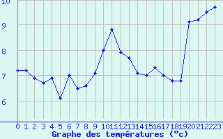 Courbe de tempratures pour Mcon (71)