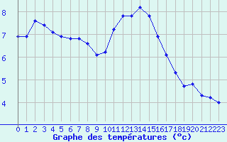 Courbe de tempratures pour Sandillon (45)