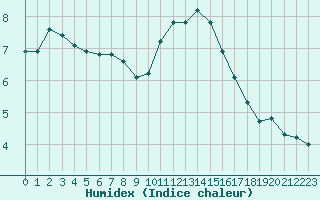 Courbe de l'humidex pour Sandillon (45)