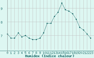 Courbe de l'humidex pour Boulaide (Lux)