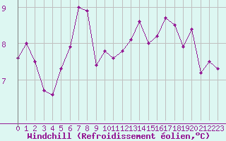 Courbe du refroidissement olien pour Mirebeau (86)
