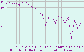 Courbe du refroidissement olien pour Nostang (56)