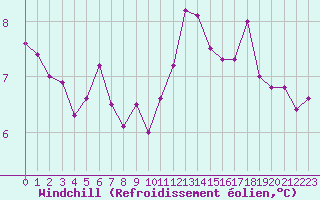 Courbe du refroidissement olien pour Lannion (22)