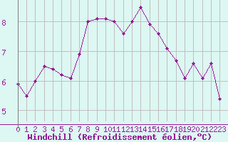 Courbe du refroidissement olien pour Paris Saint-Germain-des-Prs (75)