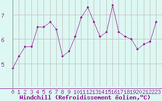 Courbe du refroidissement olien pour Chteaudun (28)