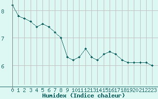 Courbe de l'humidex pour Clermont-Ferrand (63)