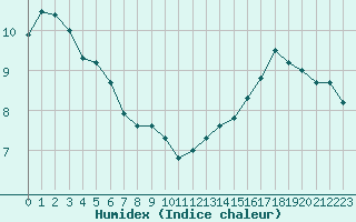 Courbe de l'humidex pour Rochefort Saint-Agnant (17)