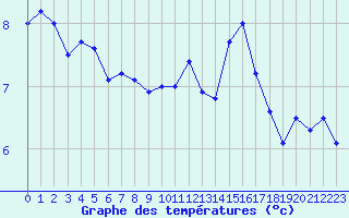 Courbe de tempratures pour Bridel (Lu)