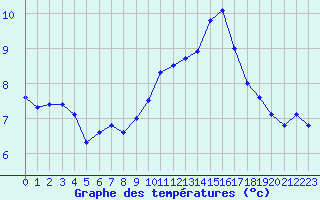 Courbe de tempratures pour Blois (41)