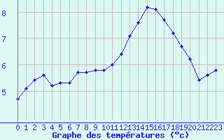 Courbe de tempratures pour Forceville (80)
