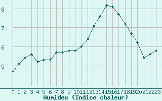 Courbe de l'humidex pour Forceville (80)