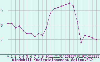 Courbe du refroidissement olien pour Seichamps (54)