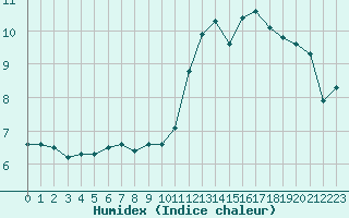 Courbe de l'humidex pour Paris Saint-Germain-des-Prs (75)